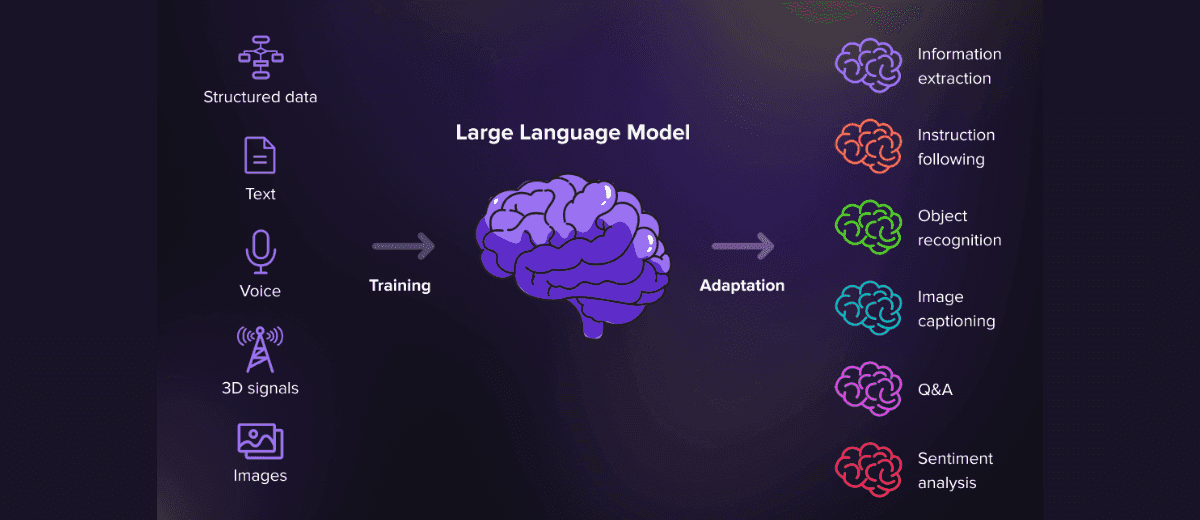 Transformer Architecture - Large language model