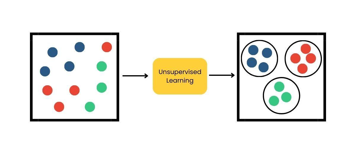 Unsupervised Learning