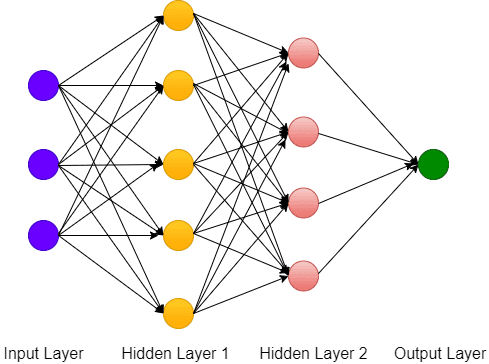 Artificial Neural Network