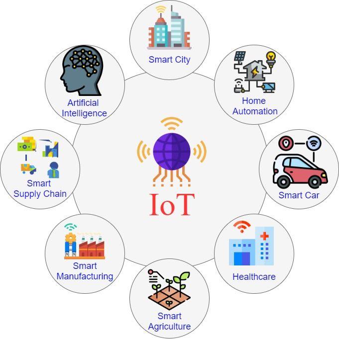 Internet of Things